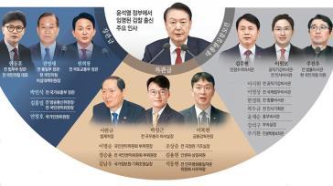 검찰 카르텔… 부장검사→금감원장, 4급 비서관→1급 직행