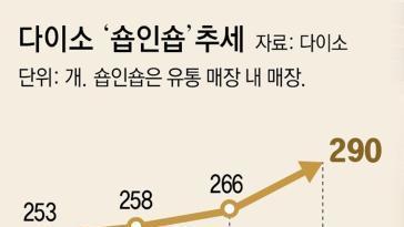 마트-백화점 “무신사-다이소 등 인기업체 모셔라” 불황속 안간힘