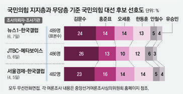 국힘 1차 경선룰 적용땐… 1강 김문수, 3중 홍준표-오세훈-한동훈