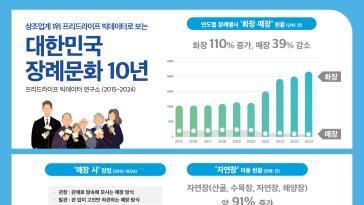 “나 죽거든 묻지말고 화장해라”…장례문화 급속한 변화