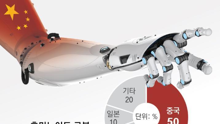 中, 로봇 하드웨어 90% 국산화… ‘피지컬 AI’ 시장 무서운 확장세