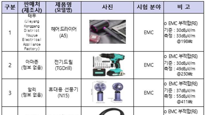 “와이파이가 왜 끊기지?”…해외직구 전자제품, 전파 기준 초과 적발