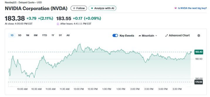 젠슨 황 의회 로비에서 승리, 엔비디아 2.11% 급등
