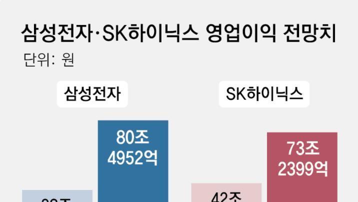 삼성-SK ‘반도체 공급난’ 특수 전망… HBM 이어 범용도 수요 쑥