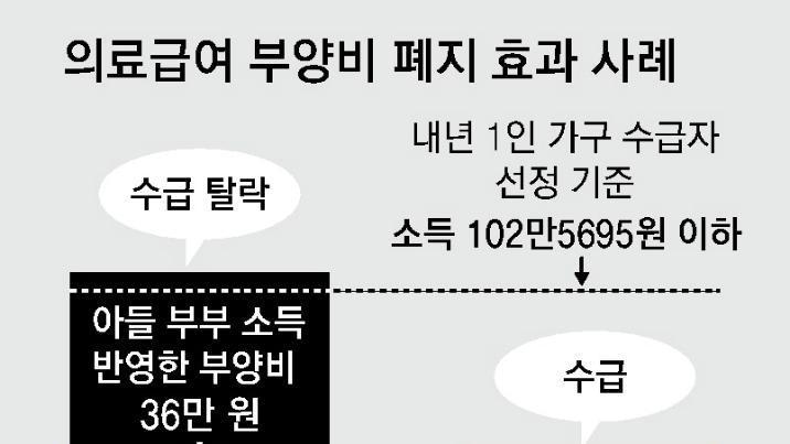 의료급여, 연락끊긴 자녀탓 탈락 없앤다