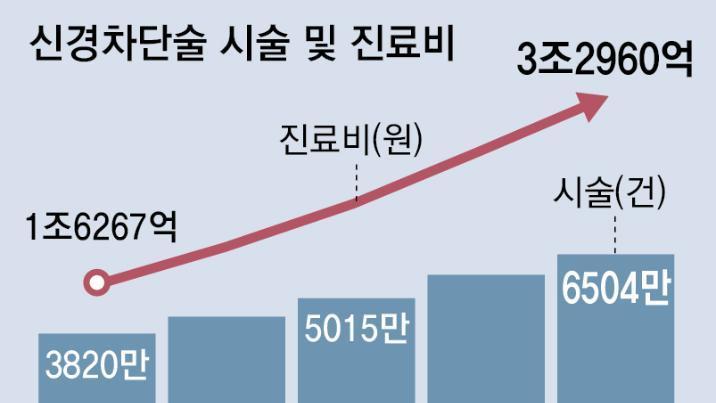 디스크 신경차단술 급증, 1124회 받기도