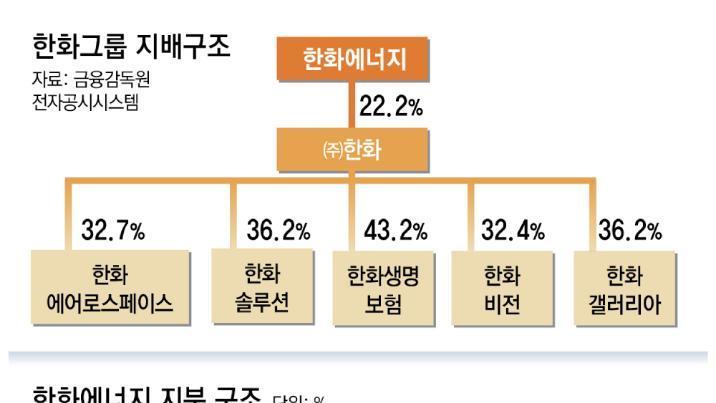 한화 차남-3남, 한화에너지 지분 판다