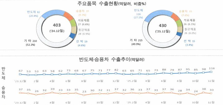 12월 1~20일 수출 430억달러 6.8% 증가…반도체 41.8%↑