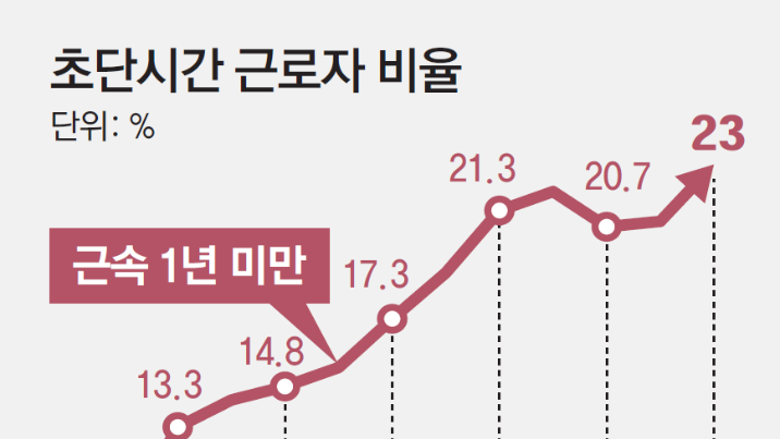 KDI “초단시간 근로 부채질, 주휴수당 재검토 필요”