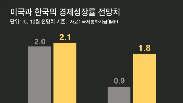 美 성장률 질주, 투자 더 몰릴듯… 달러 옮겨가면 고환율 지속 우려