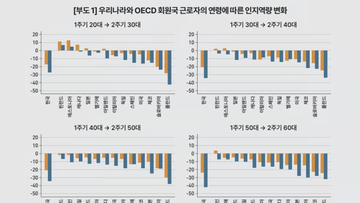 똑똑하던 韓근로자, 회사 다닐수록 인지능력 빨리 쇠퇴…이유는?