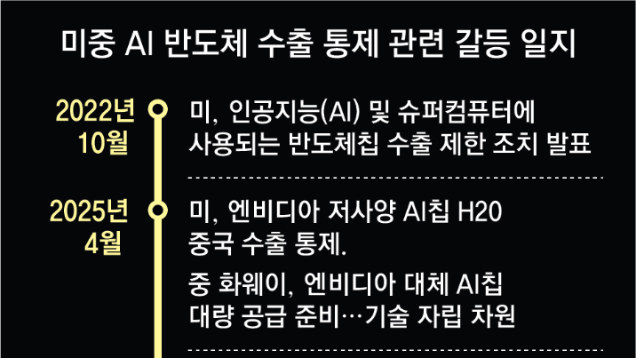 반도체 자립 노리는 中, 美가 팔겠다는 엔비디아 칩 수입 제한