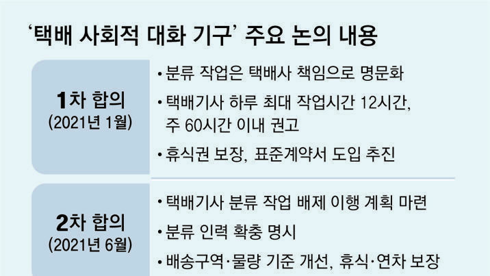 택배기사 주5일제 혼란… “평일 물량 늘어 가족까지 동원 배달”