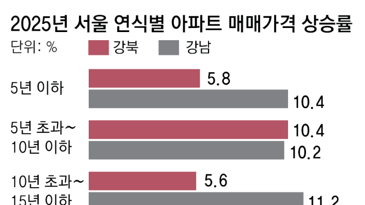 서울 강북 더 뜨거워진 ‘얼죽신’ 열풍… 신축 상승률 강남 앞질러