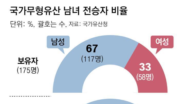 제사-농악도 ‘여풍당당’… 韓전통문화 ‘금녀의 영역’은 없다