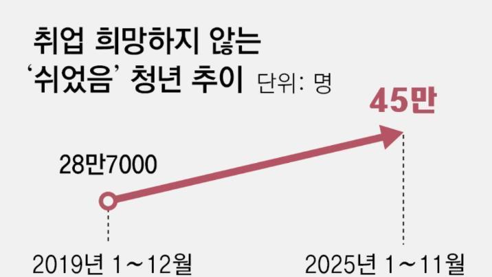 ‘쉬었음’ 청년 10명 중 6명은 전문대 이하