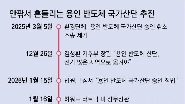 안팎으로 시달리는 용인 반도체 클러스터