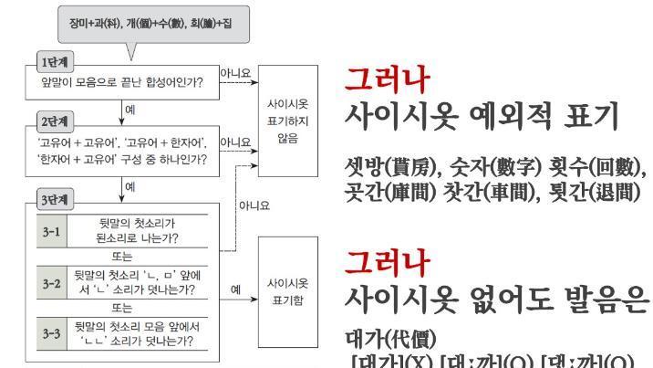 “댓가·대가, 횟수·회수, 회집·횟집 헷갈려”…‘사이시옷’ 38년 만에 손질한다