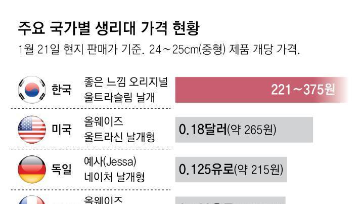 한국 생리대 가격, 日보다 비싸고 美-佛-獨과 엇비슷