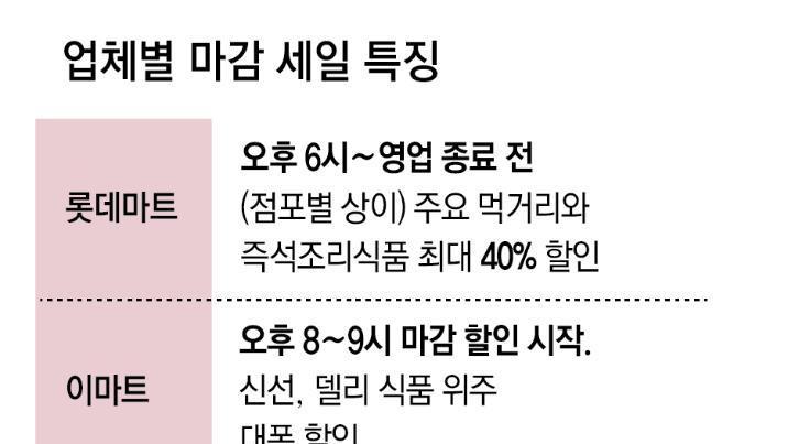 “고물가에 장보기 부담”… 마트 ‘마감세일’ 몰린다