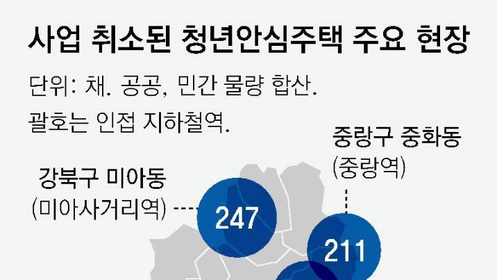 서울 청년안심주택 공급 절벽… 작년 1316채 취소,신규 허가 ‘0’