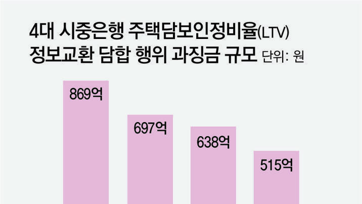 “LTV 담합 2년간 6.8조 이자 수익” 4대 은행에 2720억 과징금