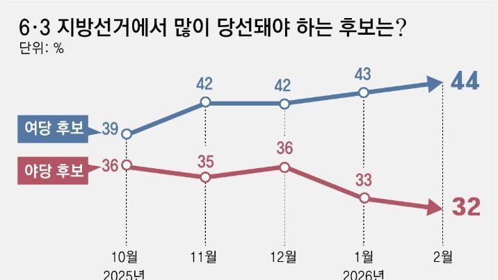 국힘 떠나는 중도층…6·3지선 여야 지지율 격차 넉달새 3→12%P