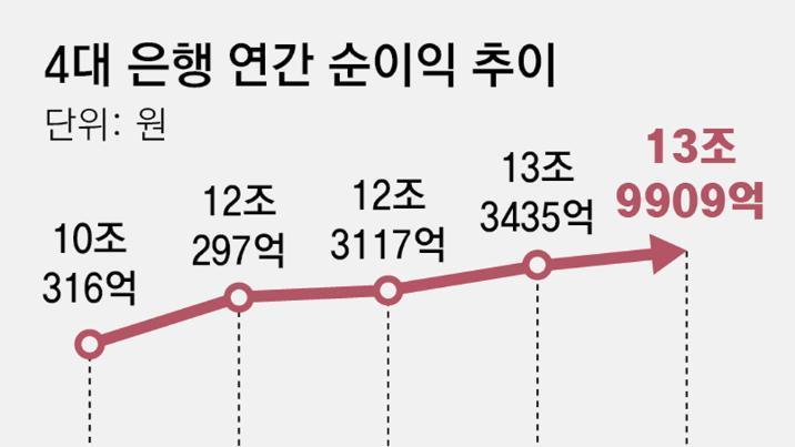 4대은행 작년 순익 14조 사상최대… 부실대출 늘어 건전성 불안