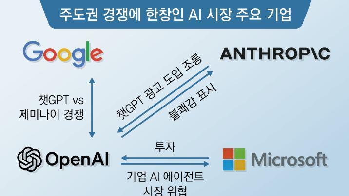 “슈퍼볼 광고서 경쟁사 비판” 서로 밀어주던 빅테크, 주도권 다툼