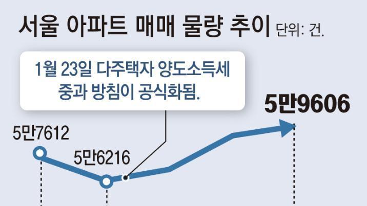 서울 아파트 매물 6% 늘었지만, 본격 거래는 ‘아직’
