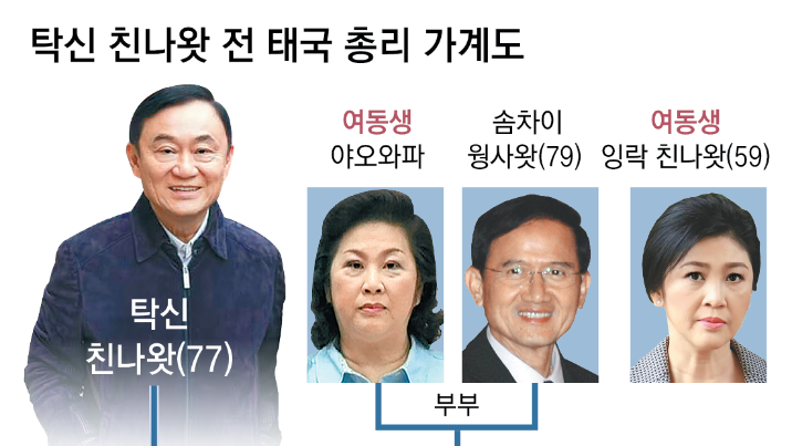 총리 4명 배출한 탁신家… 부패 족벌정치 25년만에 저물다