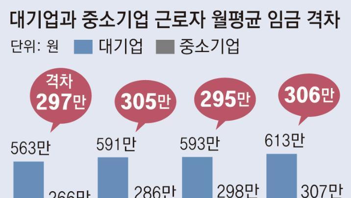 대기업 613만원 vs 中企 307만원… 임금격차 최대폭 벌어져