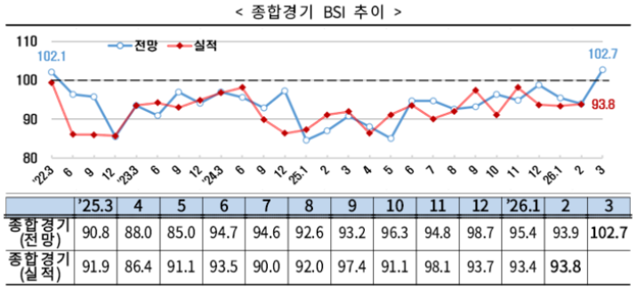 기업 체감 경기, 반도체 등 수출 힘입어 4년 만에 ‘긍정’ 전환