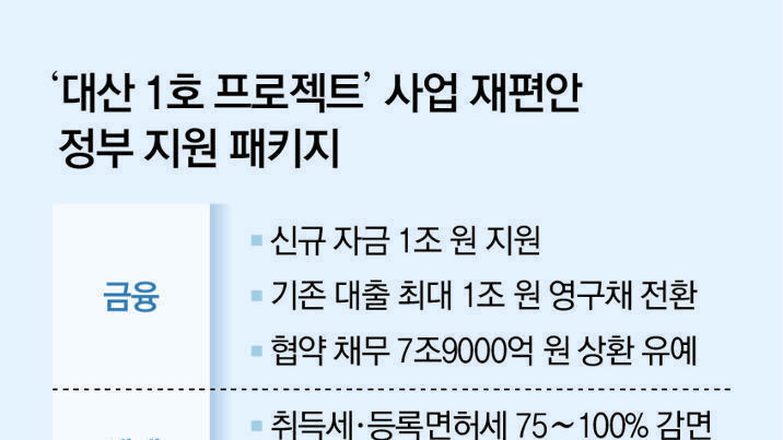 석화 첫 구조개편 ‘대산 1호’ 승인… 정부, 2.1조+α 지원