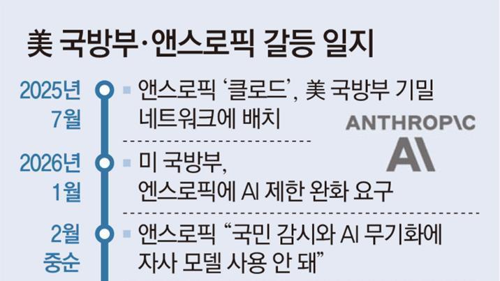 “살상무기에 AI 사용 거부” 앤스로픽, 美정부와 갈등 최고조
