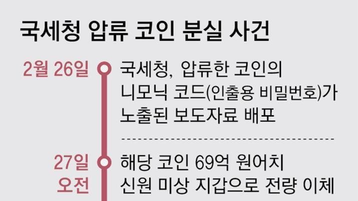 압류 코인 ‘비번’ 흘린 국세청… 하루만에 거액 유출