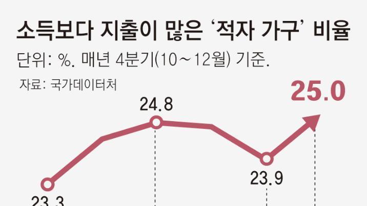 ‘지출〉소득’ 적자 가구, 네 집중 한 집… 6년만에 가장 많아