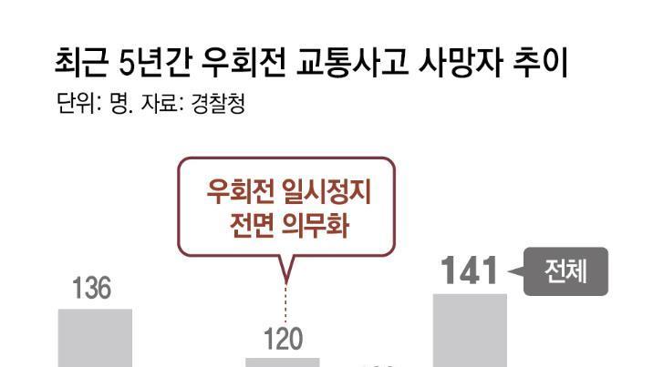 ‘우회전 일시정지 의무’ 4년째인데… 작년 닷새에 2명꼴 사망