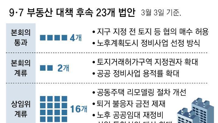 9·7 부동산 대책 반년, 후속 법안 23개중 16개 상임위서 발목