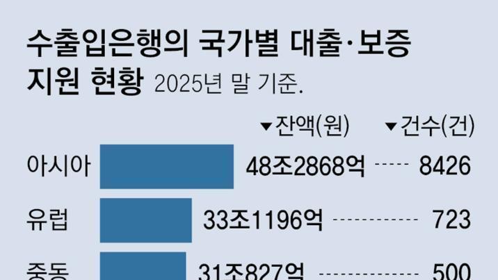 수출입銀, 對중동 대출-보험 31조원… 확전 불확실성에 촉각