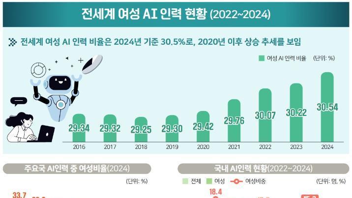 전 세계 AI 인력 10명 중 3명 여성…한국은 ‘절반 수준’