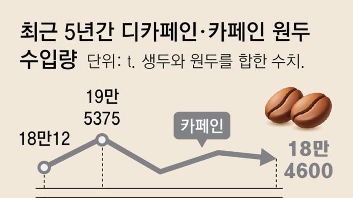 “수면 방해 안되게” 디카페인 커피 수입 작년 1만t 사상최대