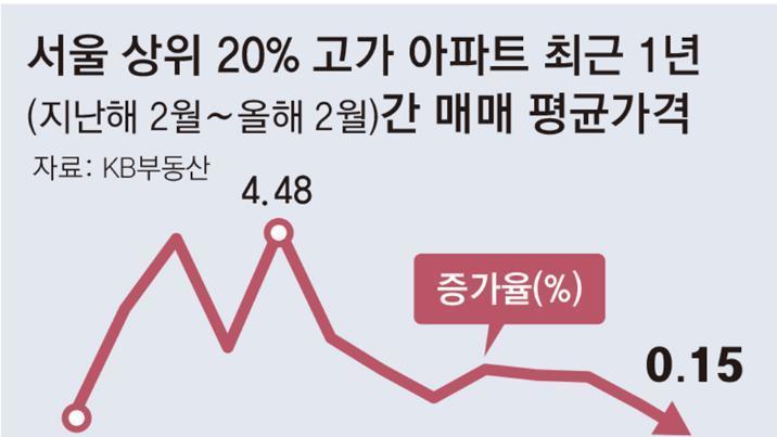 강남권 급매 속출에… 서울 고가 아파트값 상승폭 둔화 뚜렷
