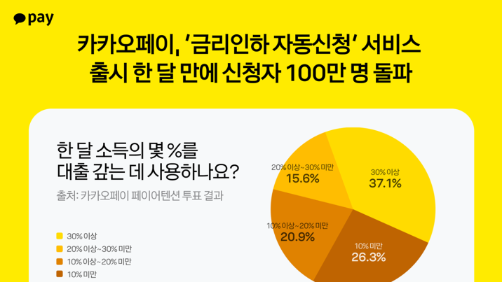 “3040세대 10명중 4명, 월급 30% 이상 대출 상환에 지출”