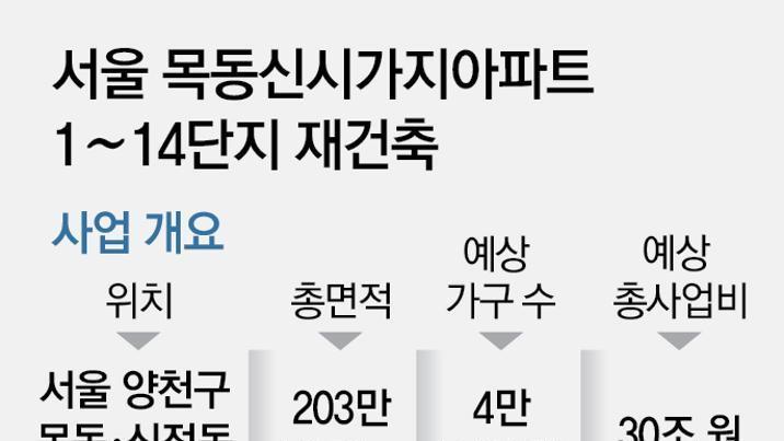 막오른 30조 ‘목동 재건축’… 첫 주자 6단지 내달 시공사 입찰 마감