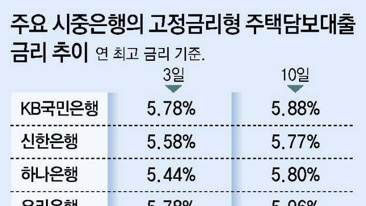 “고정금리보다 더 쌀 줄 알았는데”… 변동금리 주담대 고객들 울상