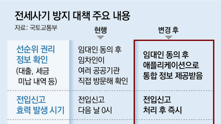 전세 주택 ‘선순위 보증금’ 등 위험정보, 계약前 앱으로 확인