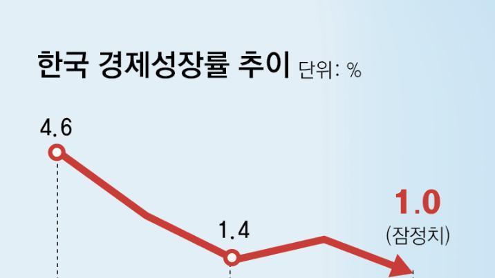 韓 국민소득 日-대만에 역전 당해… 12년째 3만달러 갇혀