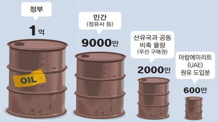 韓석유 비축량 208일치라지만…실제 소비량 감안하면 68일치