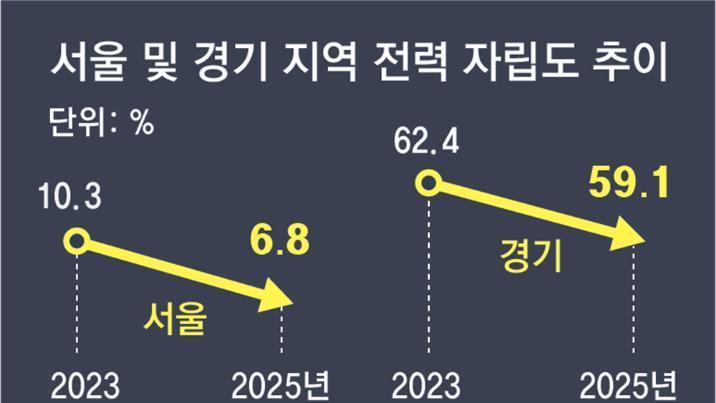 ‘전기 지산지소’ 못하는 수도권…지역 차등요금에 기업 비상